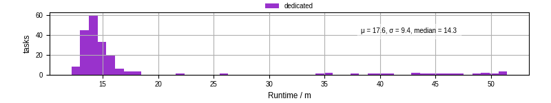 Time from wrapper start to processing end
