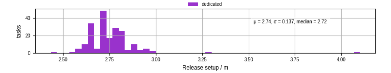 Time to set up release and initialize cms environment