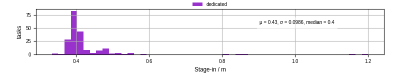 Time to stage in all additional input files