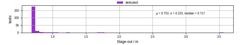 Time to stage out all output files