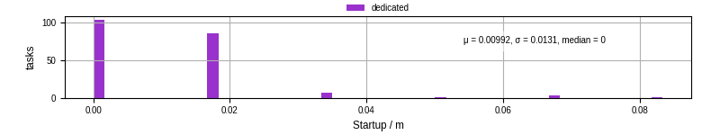 Time between completing the input file transfer and starting the wrapper