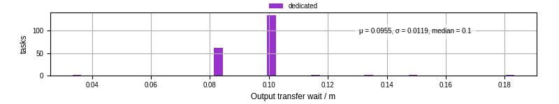 Time between stageout completion and WQ task.receive_output_start