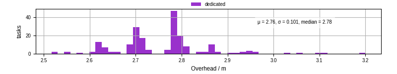 Time from wrapper start to begin processing the first event