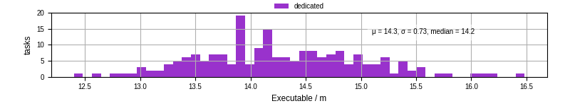 Time the executable took to run