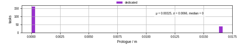 Time to run the prologue command
