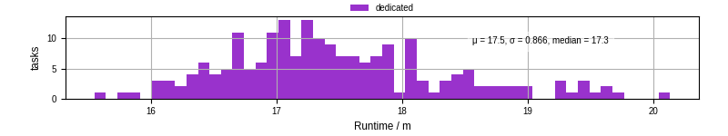 Time from wrapper start to processing end