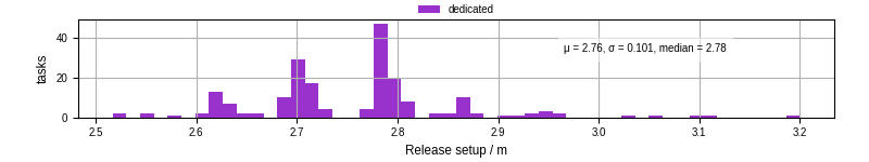 Time to set up release and initialize cms environment