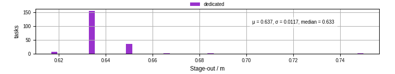 Time to stage out all output files