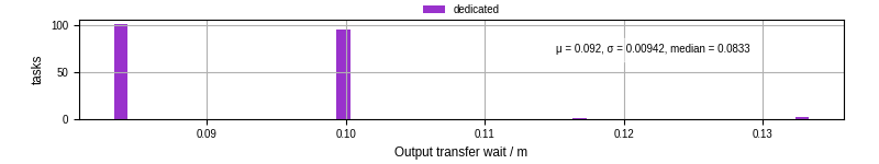 Time between stageout completion and WQ task.receive_output_start