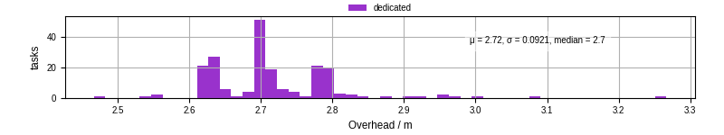 Time from wrapper start to begin processing the first event