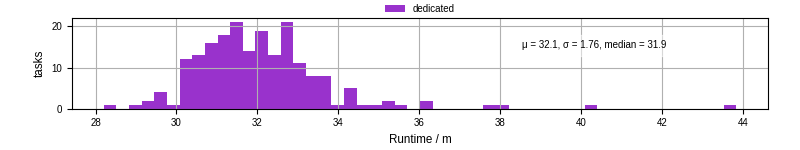 Time from wrapper start to processing end