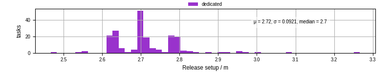 Time to set up release and initialize cms environment