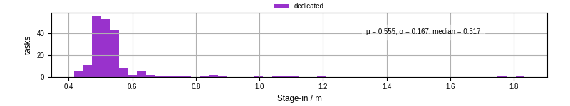 Time to stage in all additional input files