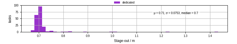 Time to stage out all output files