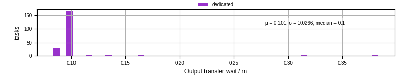 Time between stageout completion and WQ task.receive_output_start