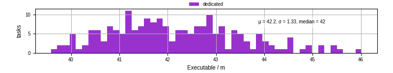 Time the executable took to run