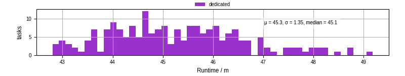 Time from wrapper start to processing end