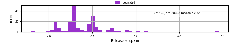 Time to set up release and initialize cms environment
