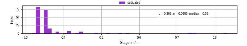 Time to stage in all additional input files