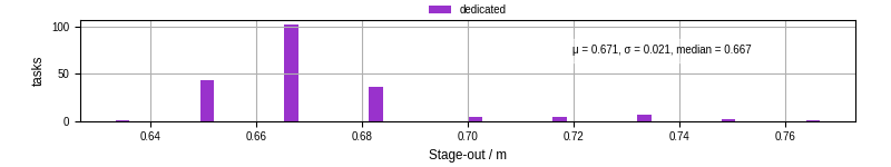 Time to stage out all output files