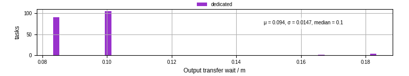 Time between stageout completion and WQ task.receive_output_start