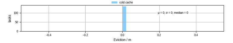 Time lost to eviction