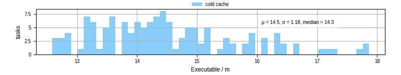 Time the executable took to run