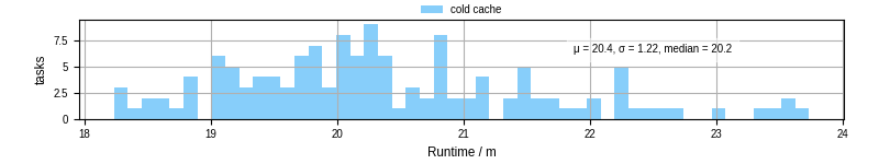 Time from wrapper start to processing end