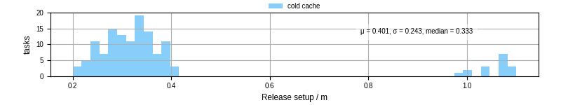 Time to set up release and initialize cms environment