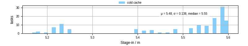 Time to stage in all additional input files