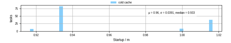 Time between completing the input file transfer and starting the wrapper
