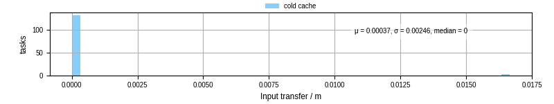 Time to transfer input files