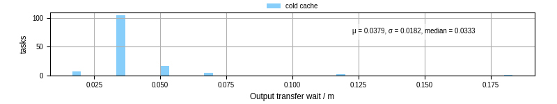 Time between stageout completion and WQ task.receive_output_start