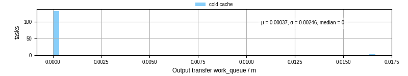 Time between WQ task.receive_output_start and task.receive_output_finish