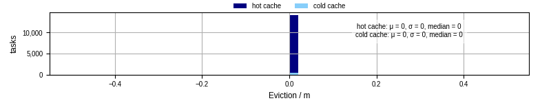 Time lost to eviction