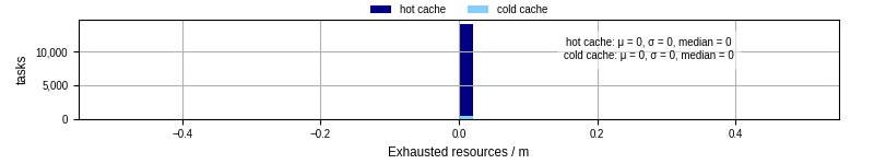 Time lost to exceeding allocated resources