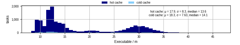 Time the executable took to run