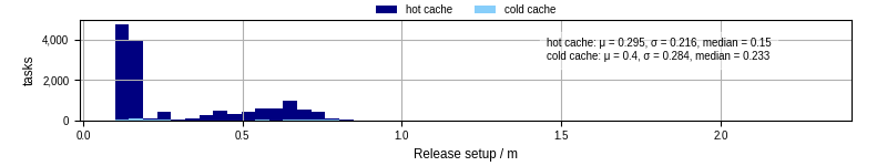Time to set up release and initialize cms environment