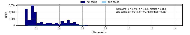 Time to stage in all additional input files