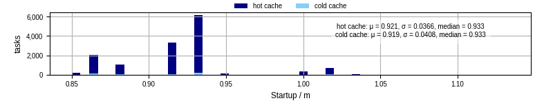 Time between completing the input file transfer and starting the wrapper