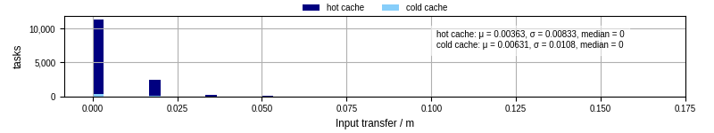 Time to transfer input files