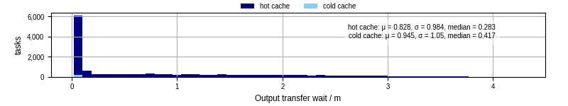 Time between stageout completion and WQ task.receive_output_start