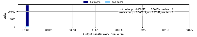 Time between WQ task.receive_output_start and task.receive_output_finish