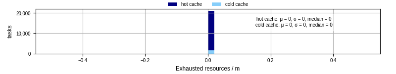 Time lost to exceeding allocated resources