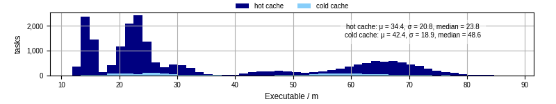Time the executable took to run
