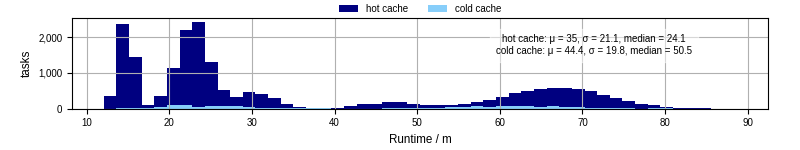 Time from wrapper start to processing end