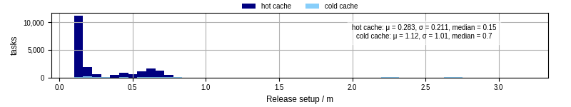 Time to set up release and initialize cms environment