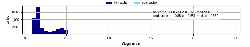 Time to stage in all additional input files