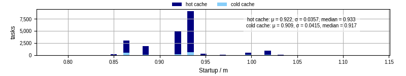 Time between completing the input file transfer and starting the wrapper