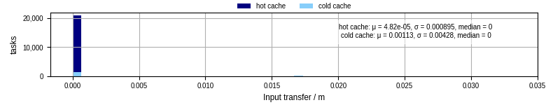 Time to transfer input files